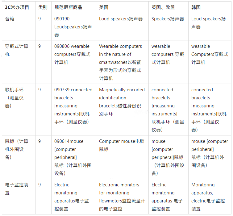 【出海手册】涉外商标保护实用手册之中国3C产品出海商品保护实用建议