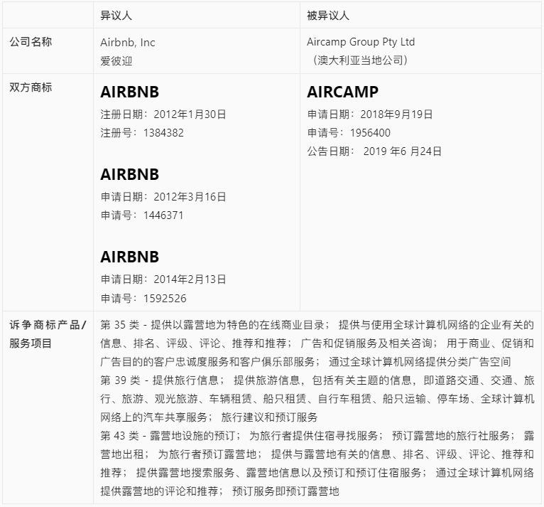 【涉外判例】爱彼迎异议澳大利亚商标AIRCAMP案