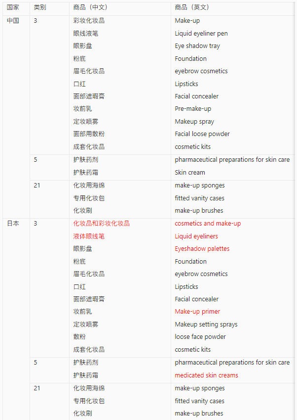 【出海手册】涉外商标保护实用手册之国货美妆出海商品保护清单