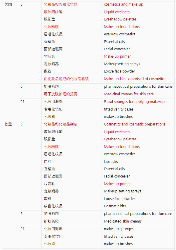 【出海手册】涉外商标保护实用手册之国货美妆出海商品保护清单