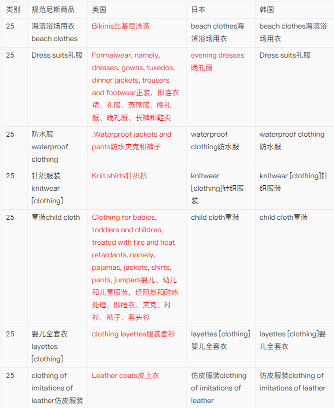 【出海手册】涉外商标保护实用手册之服装出海商品保护实用建议