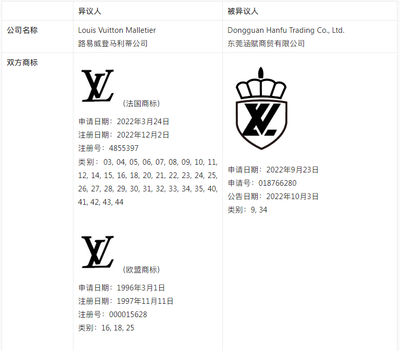 【涉外判例】LV欧盟商标异议案