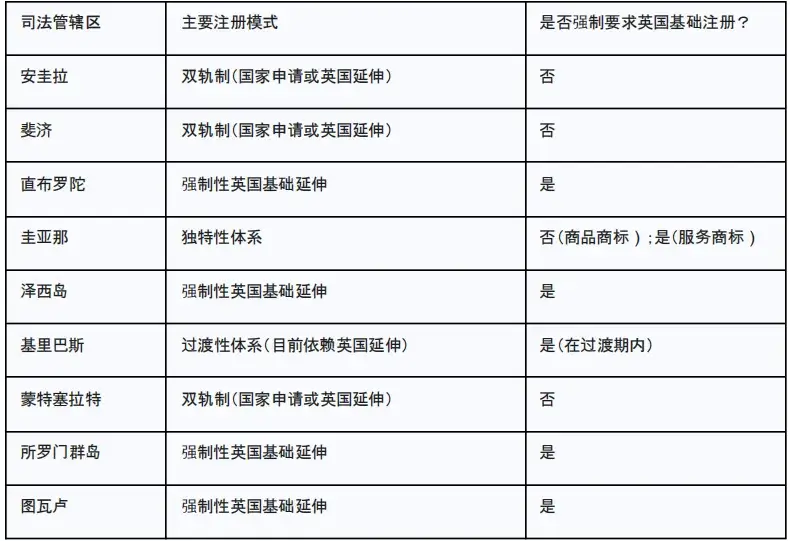 英国 / 法国商标基础注册