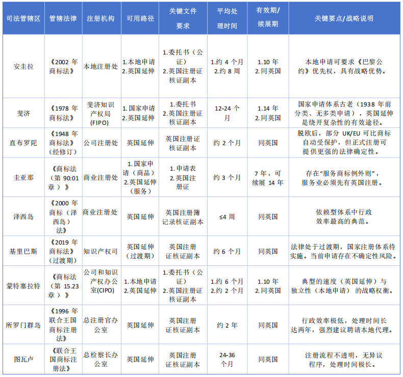 英国 / 法国商标基础注册