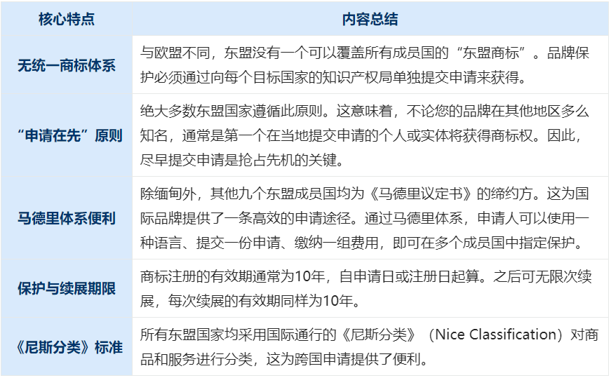 【实务指南】东盟十国商标基础注册与保护