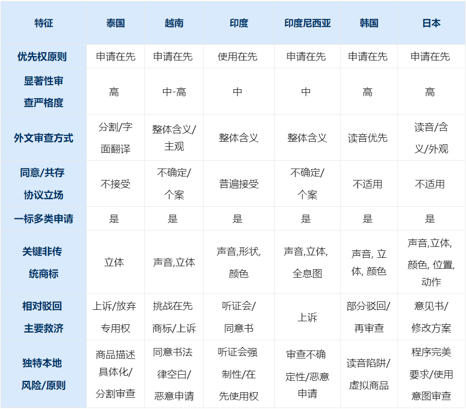 【实务指南】亚洲六国商标基础注册与保护