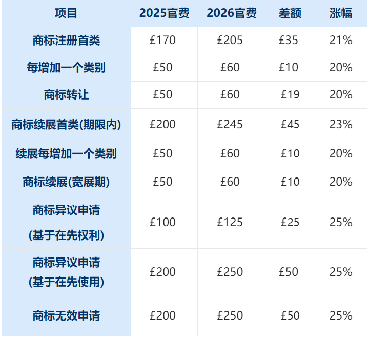注意：英国商标专利官费将于2026年4月全面上涨