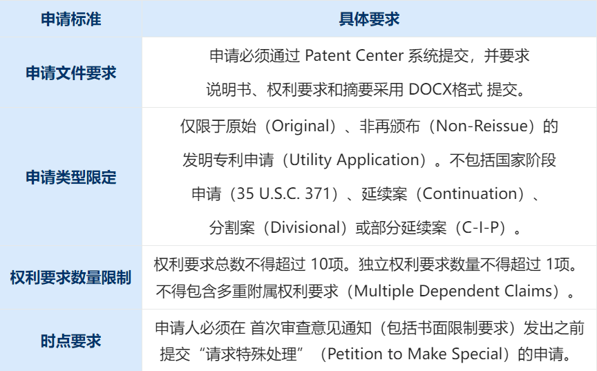 USPTO推出 “简化权利要求集试点计划”