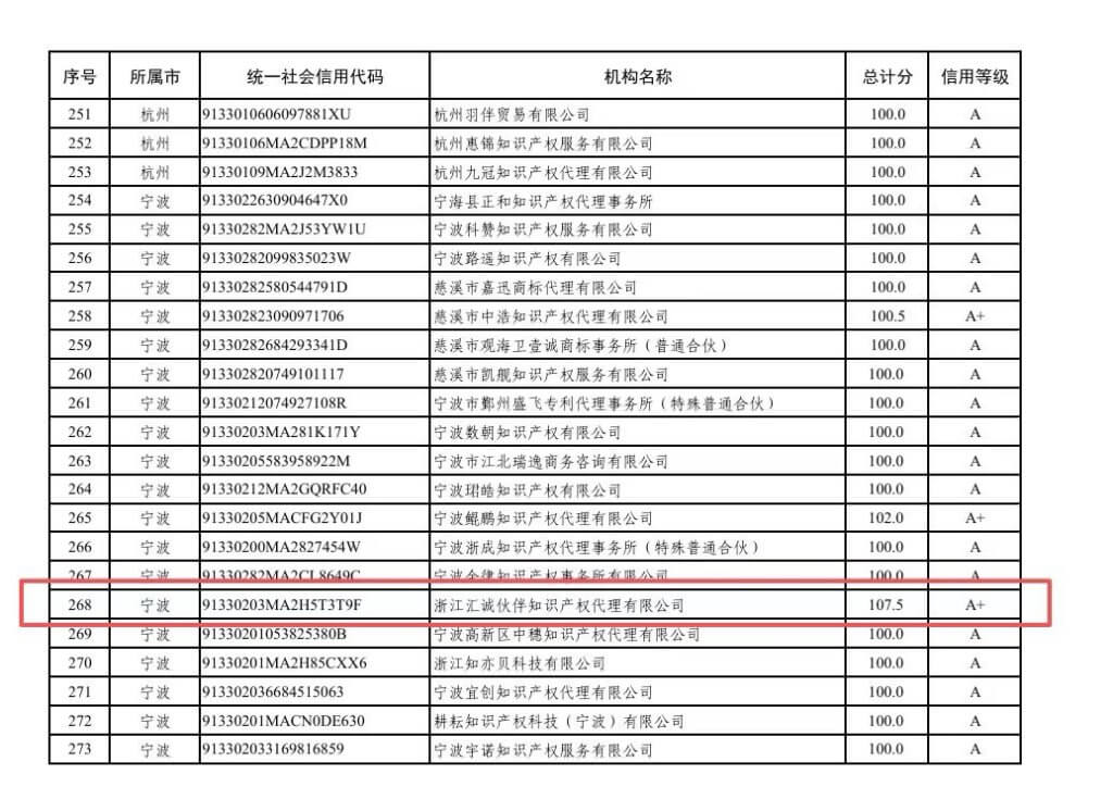 汇诚伙伴喜获浙江省A+信用评级